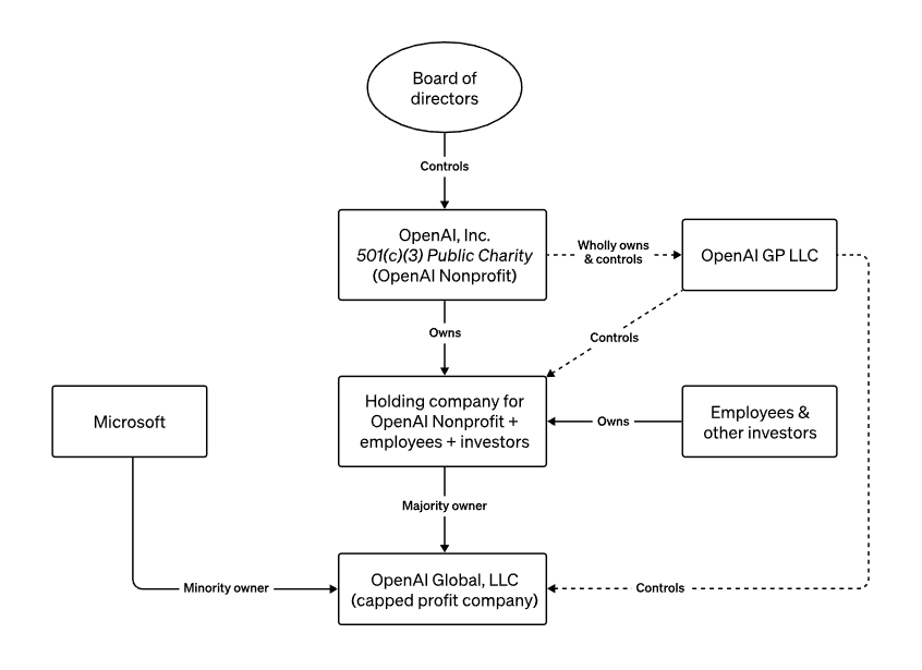 a diagram of a company 's corporate structure